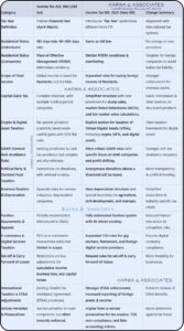 Changes in the Income-tax Bill 2025 vs Income-tax Act 1961